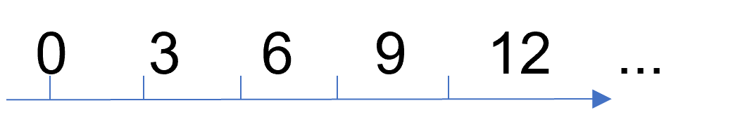 Number line of arithmetic sequence