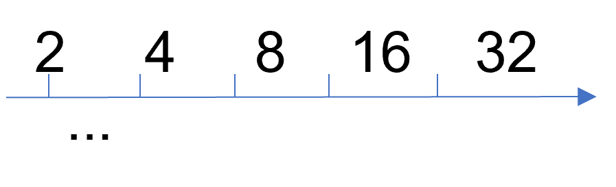 Number line of geometric sequence