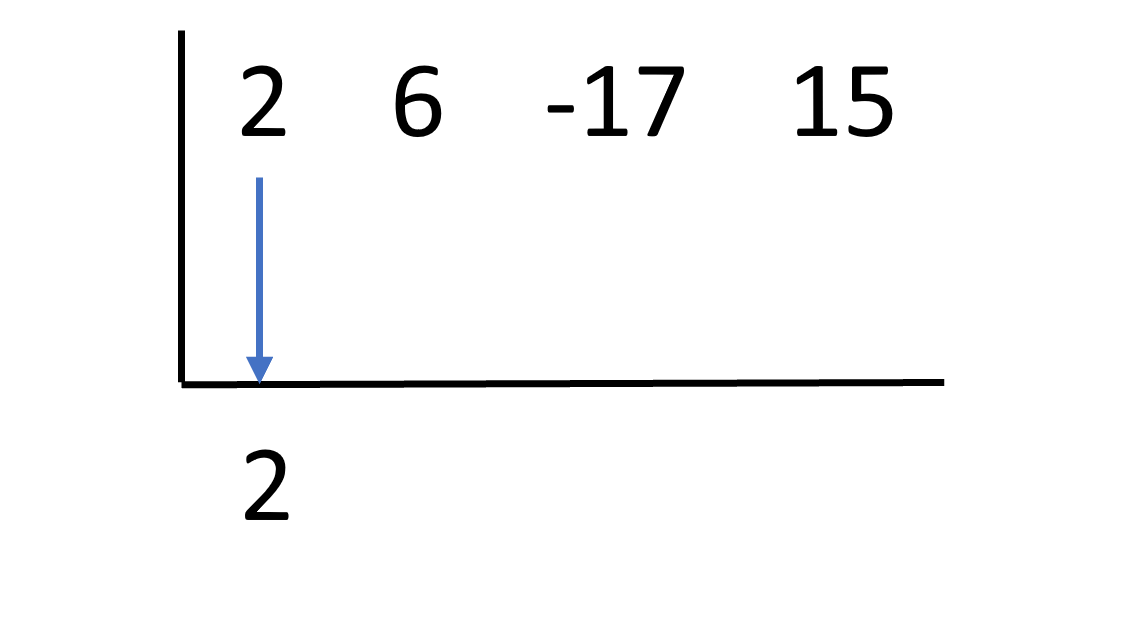 Example of the first step in synthetic division