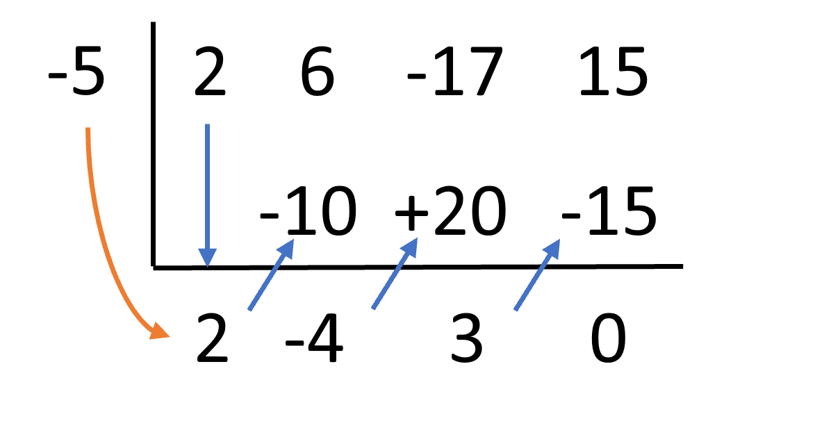 Example of synthetic division