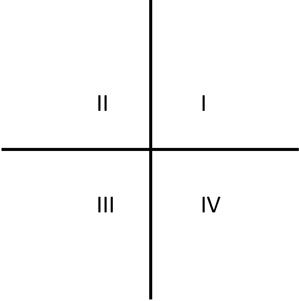 Graph of cartesian coordinate plane quadrants