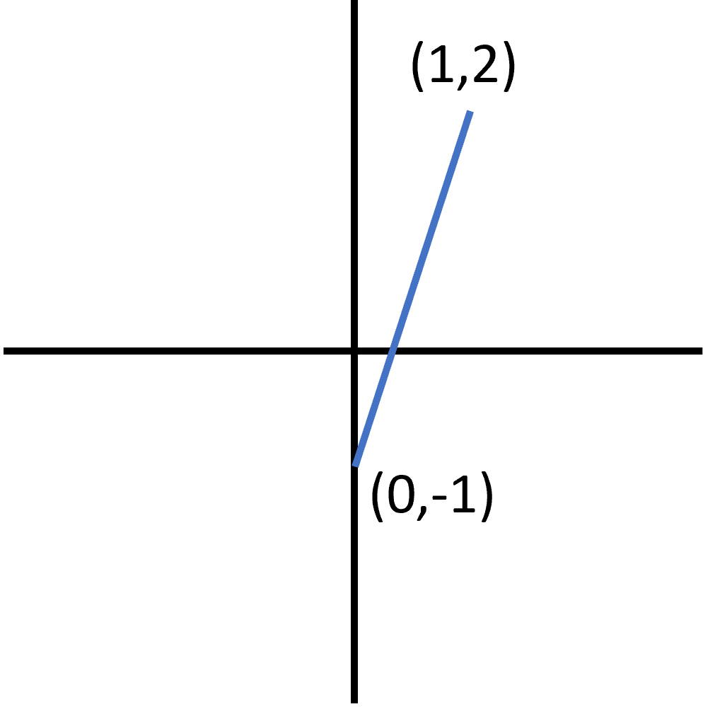 Line graph of midpoint on xy coordinate plane