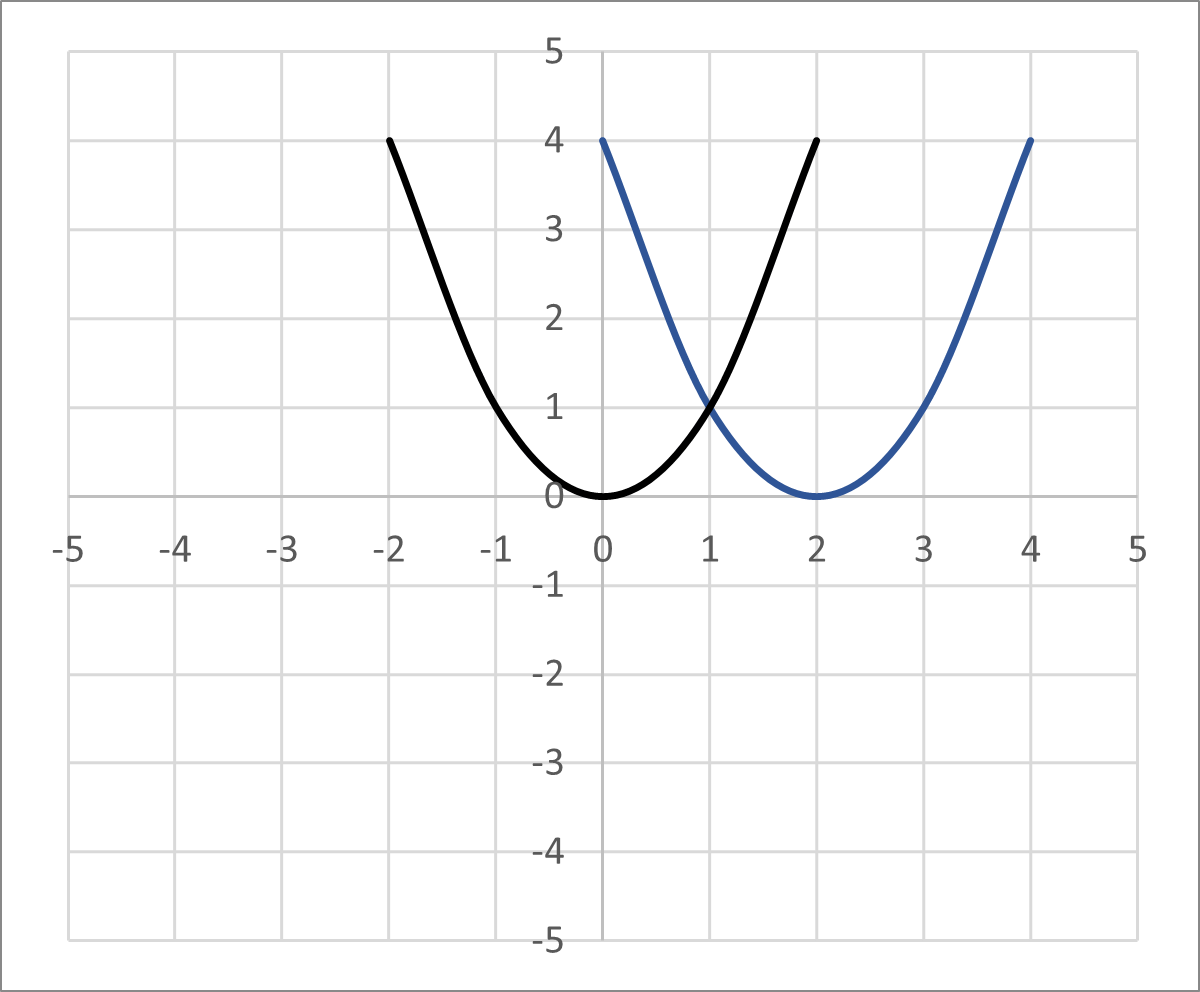 Graph of horizontal translation applied to an equation