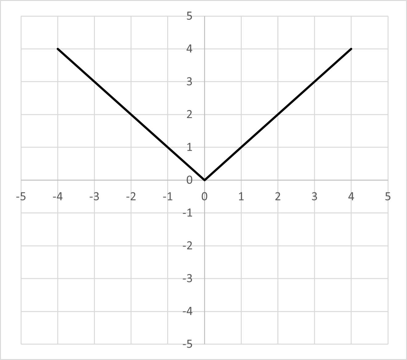 Nonlinear Graphs