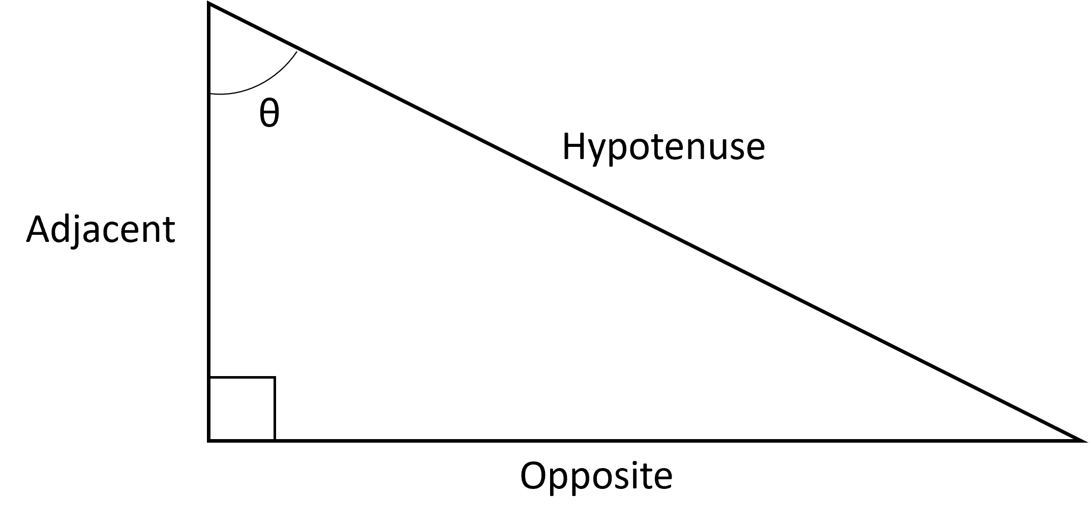 Basic trigonometry of triangle showing hypotenuse, adjacent side, opposite side, and theta