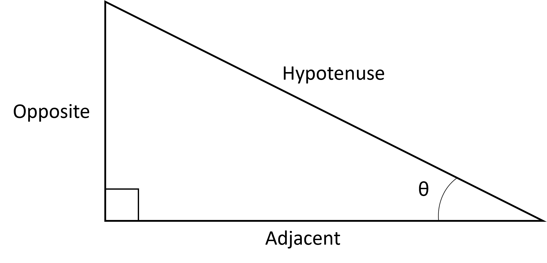 Basic trigonometry of triangle showing hypotenuse, adjacent side, opposite side, and theta