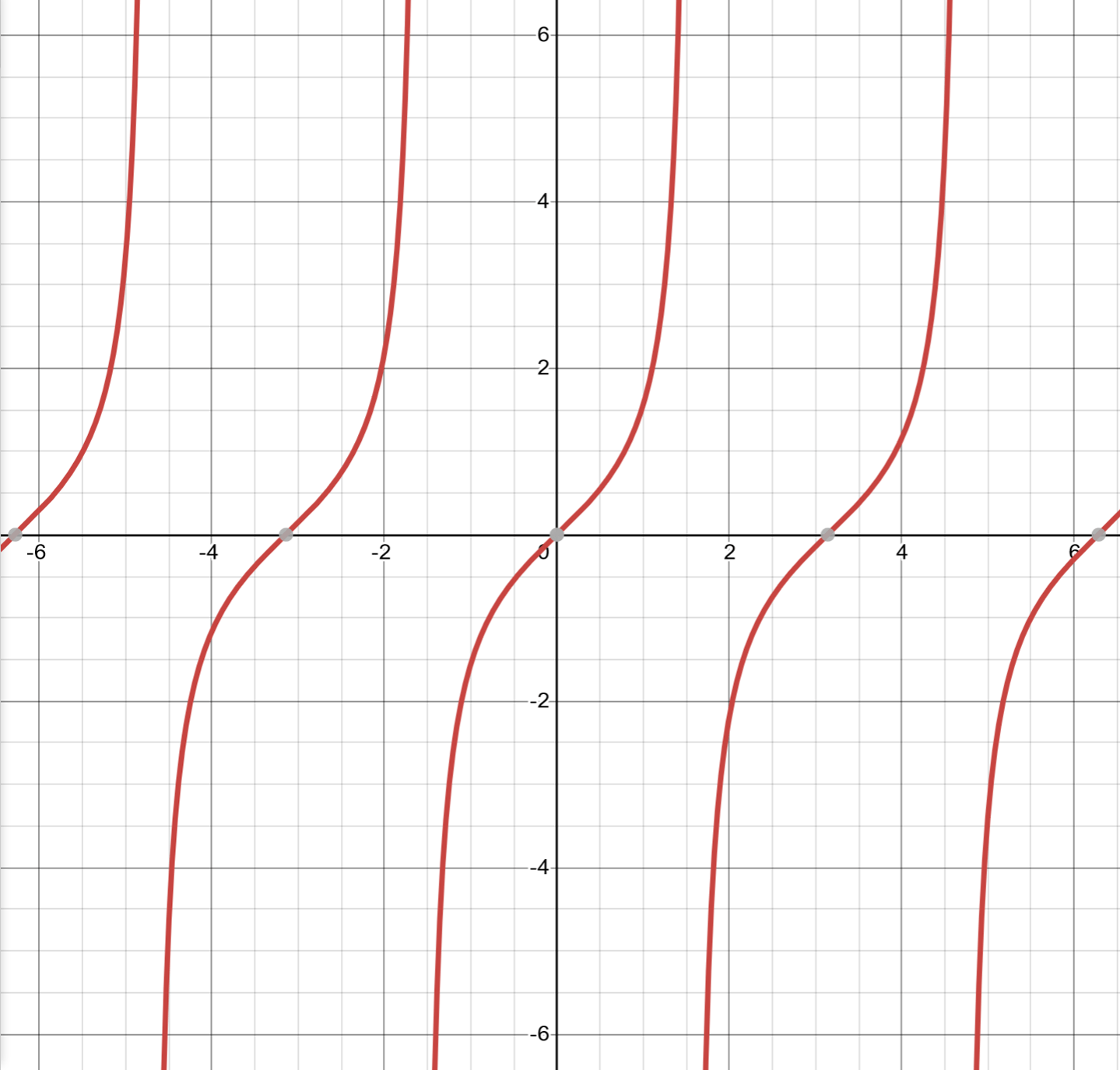 Properties of trigonometry graph of tan tangent function