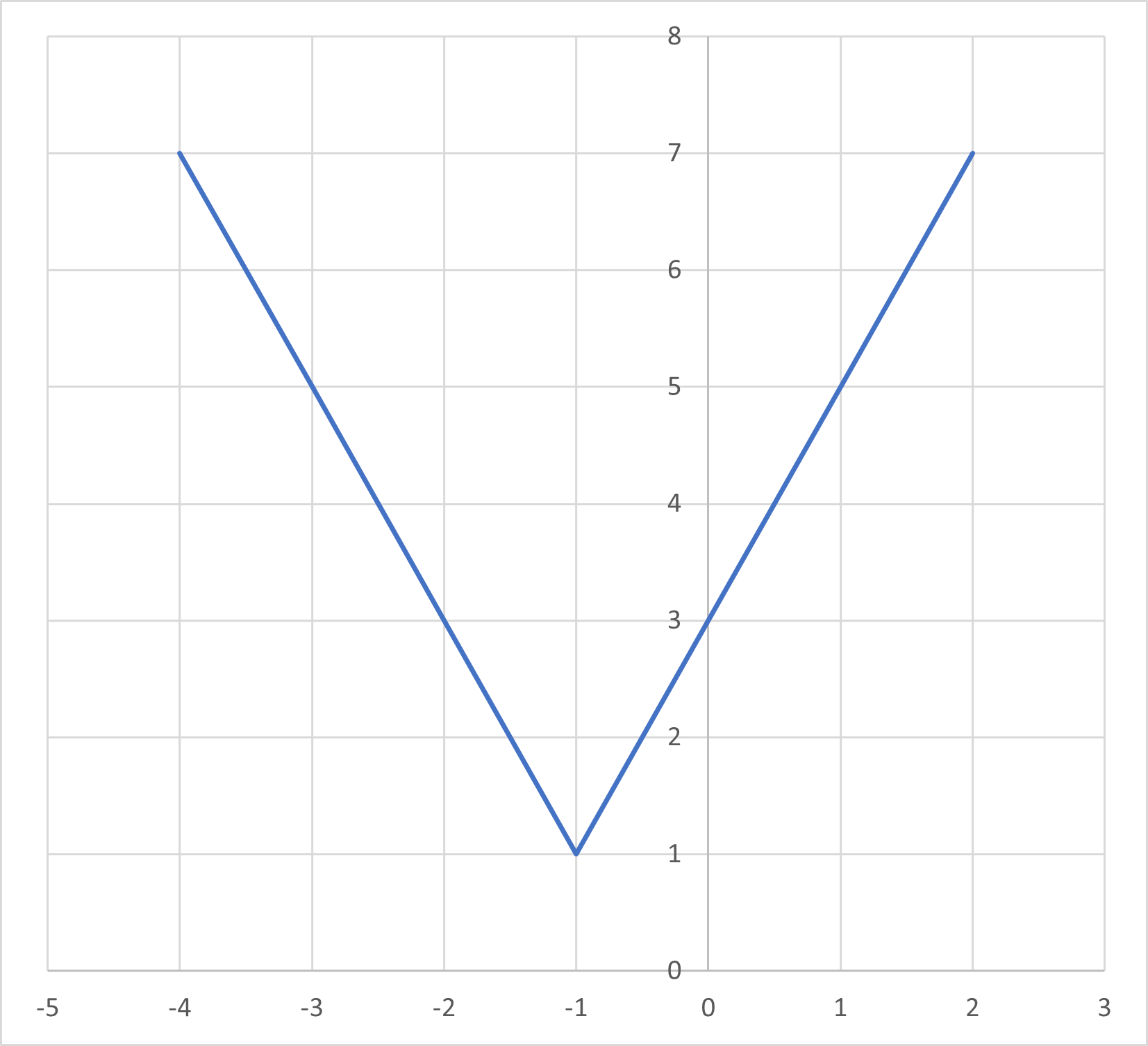 Graph of absolute value equation in a h k form