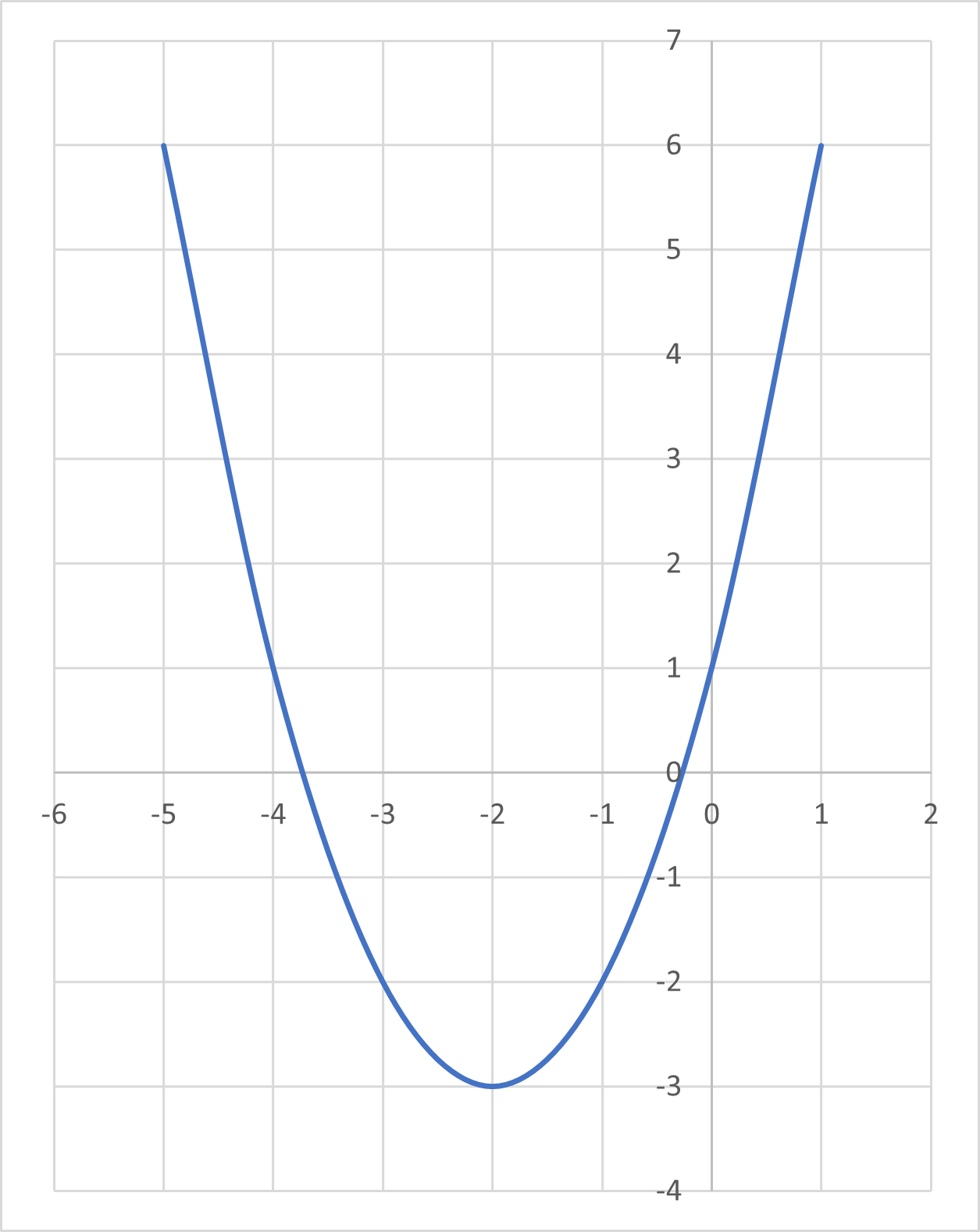 Graph of parabolic equation in a h k form