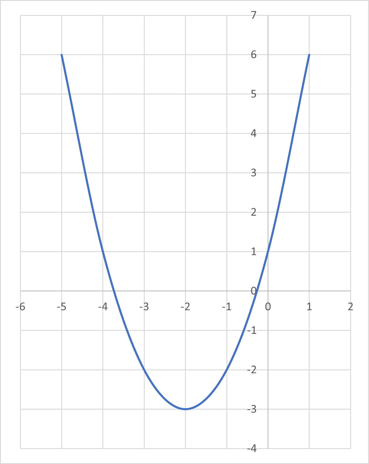 Parabola Equation Graph All For One Parabola Equation Graph All For One