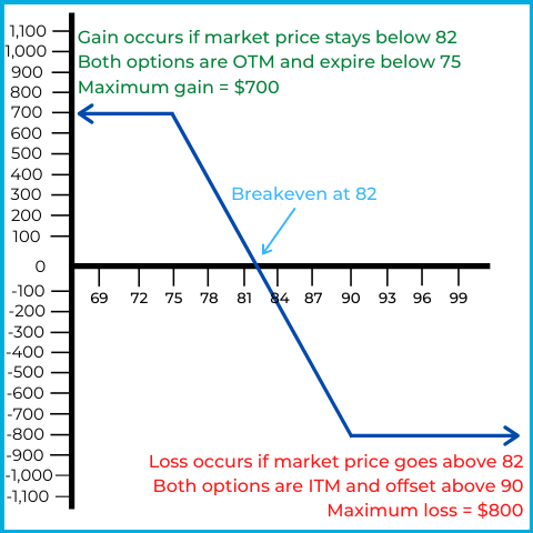 Short call spread payoff chart