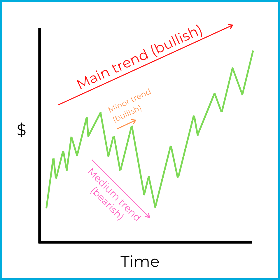 Time money chart