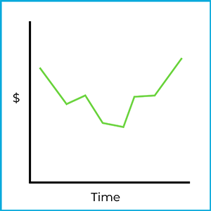 Stock chart
