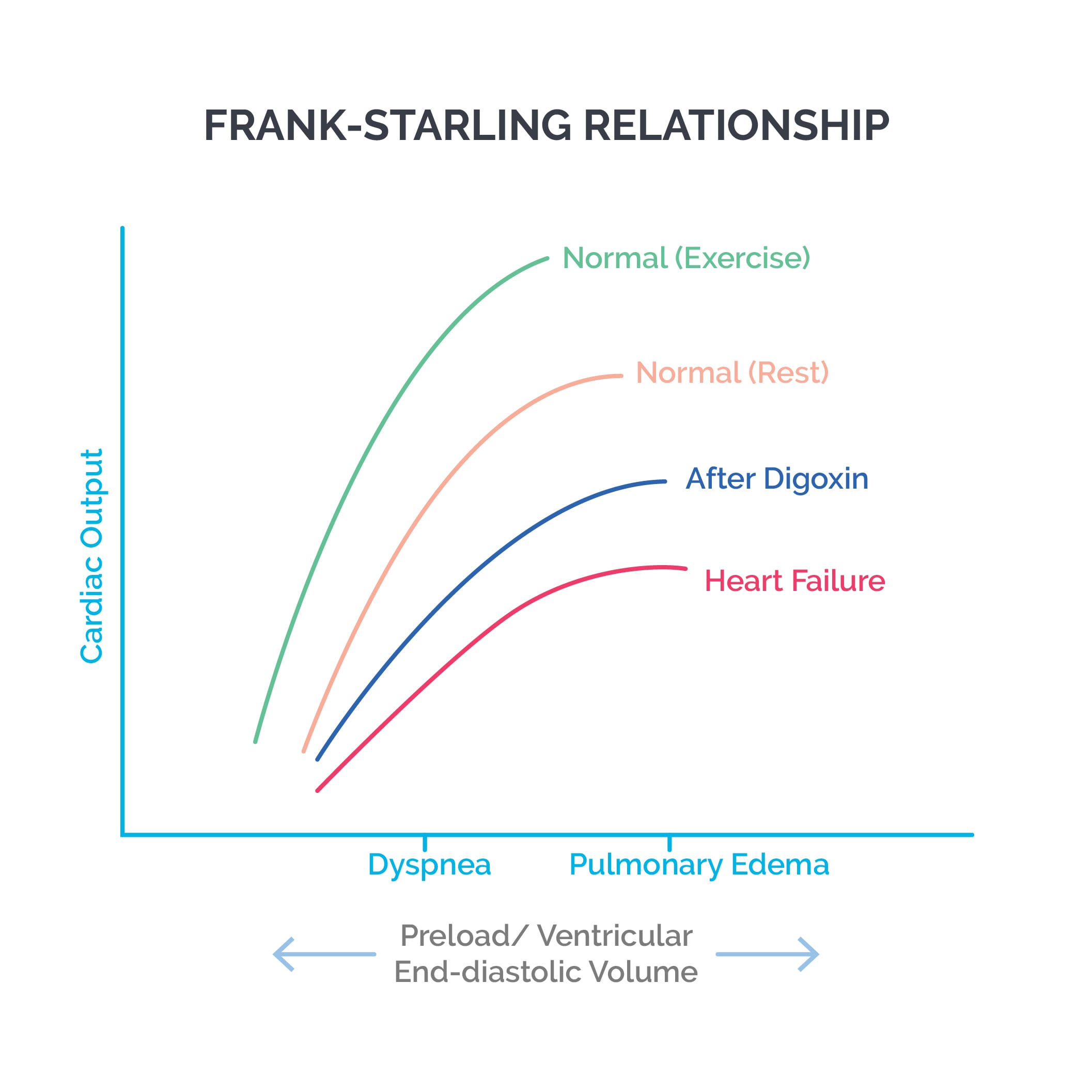 Frank starling relationship